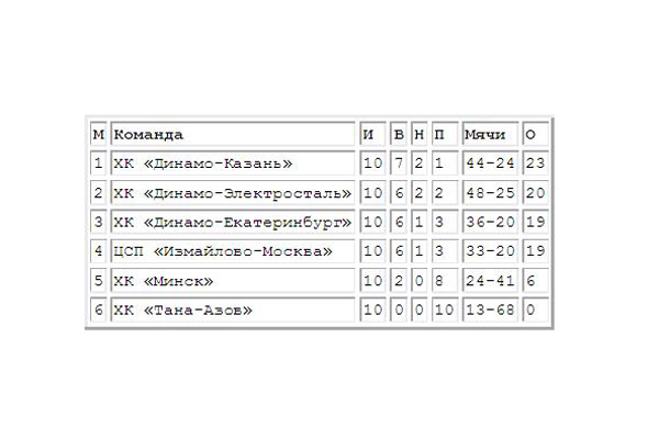 «Динамо-Строитель» продолжает борьбу за первенство в чемпионате России по хоккею на траве - Фото 2