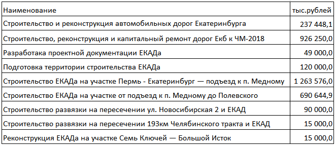 Куйвашев подтвердил ложь Кулаченко документами. На ремонт дорог в Екатеринбурге область не выделит ни копейки - Фото 3