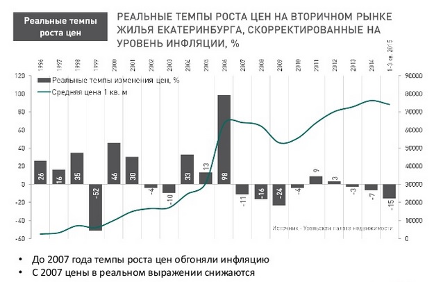 Уральские эксперты: рынок недвижимости сможет спасти девальвация и ипотека с господдержкой. ПРОГНОЗЫ - Фото 15