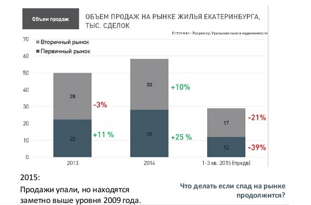 Уральские эксперты: рынок недвижимости сможет спасти девальвация и ипотека с господдержкой. ПРОГНОЗЫ - Фото 16