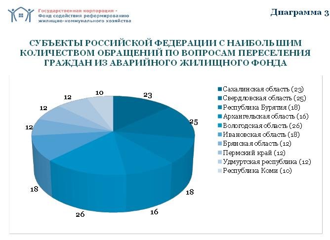 Свердловская область оказалась в лидерах по количеству жалоб на аварийное жилье - Фото 2