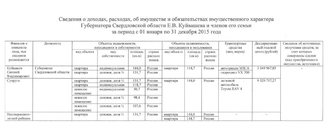 Губернатор Куйвашев лишился части зарплаты, но сохранил квартиры и автоприцеп - Фото 2
