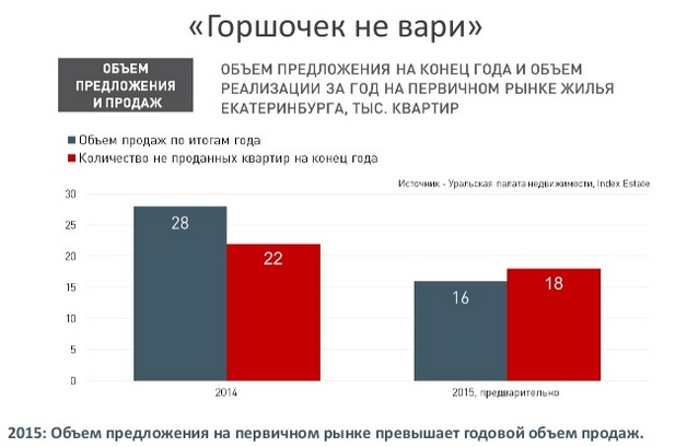 Уральские эксперты: рынок недвижимости сможет спасти девальвация и ипотека с господдержкой. ПРОГНОЗЫ - Фото 17