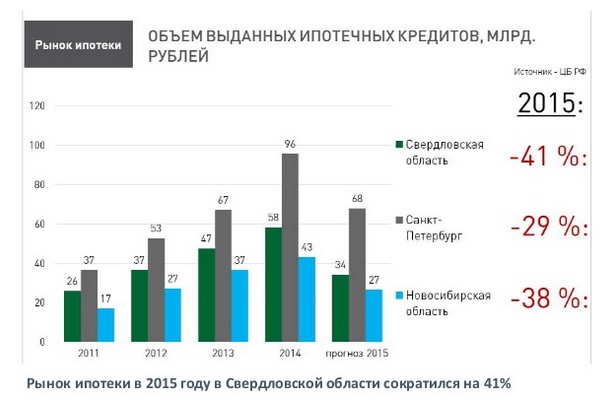 Уральские эксперты: рынок недвижимости сможет спасти девальвация и ипотека с господдержкой. ПРОГНОЗЫ - Фото 18