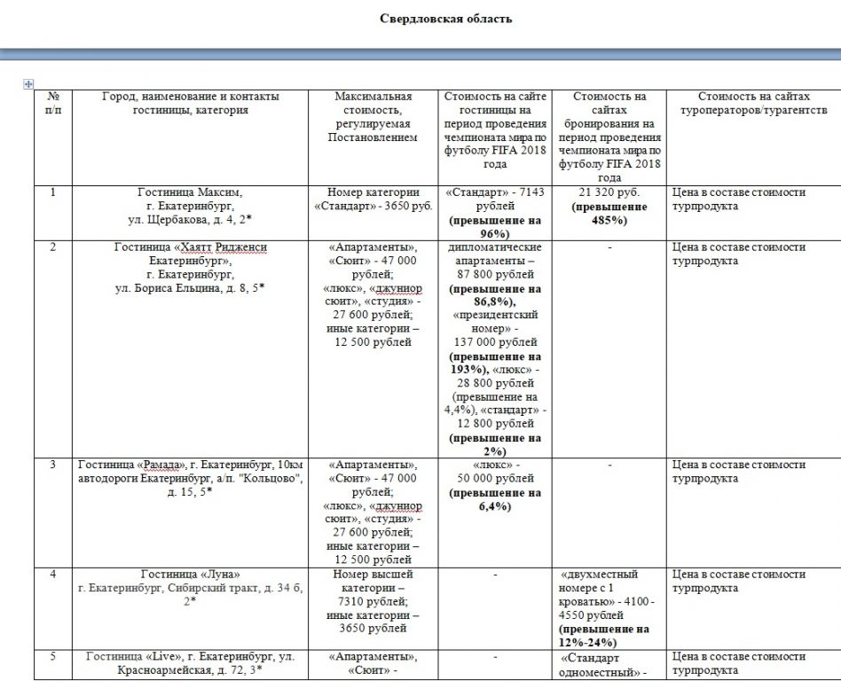 Семь самых жадных отелей Екатеринбурга попали в черный список Ростуризма. ПЕРЕЧЕНЬ - Фото 2