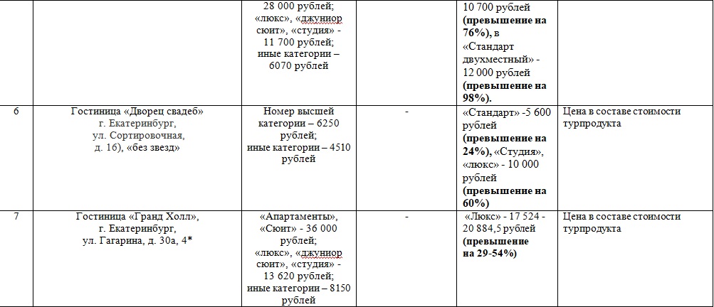 Семь самых жадных отелей Екатеринбурга попали в черный список Ростуризма. ПЕРЕЧЕНЬ - Фото 3