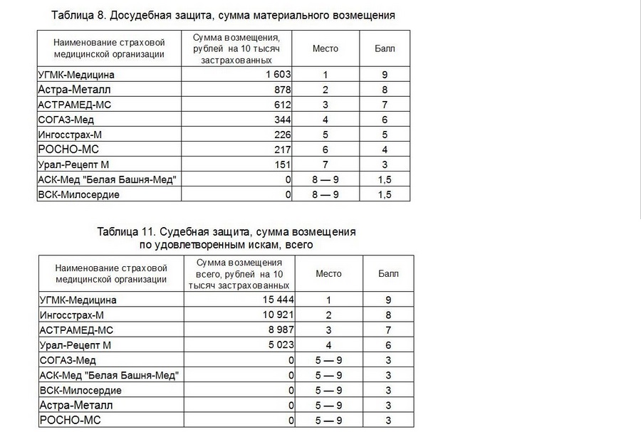 Уральские медстраховщики обогнали федералов в рейтинге по защите прав пациентов. РЕЙТИНГ - Фото 3