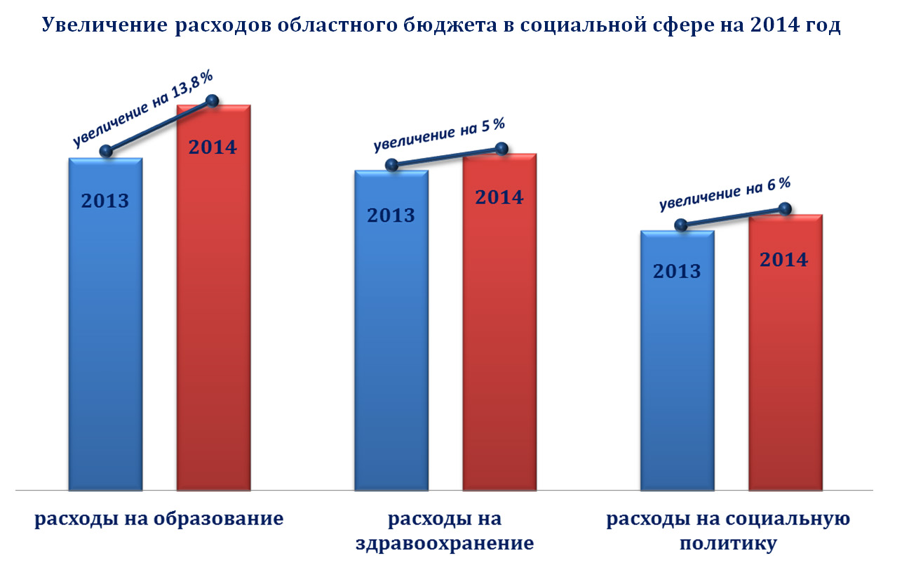 Финансирование социального учреждения