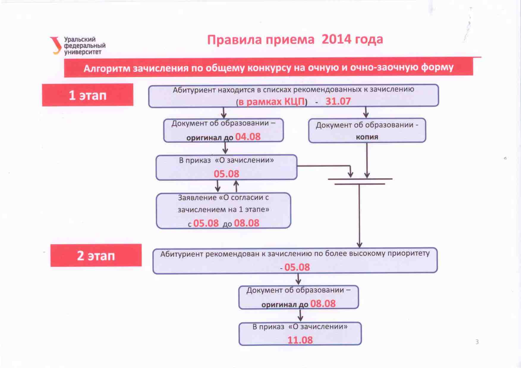 Схема поступления в вуз