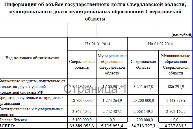 Свердловская область никак не может победить госдолг - Фото 3