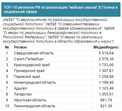 «Медиалогия» вознесла Свердловскую область на вершину рейтинга по выполнению майских указов президента - Фото 3