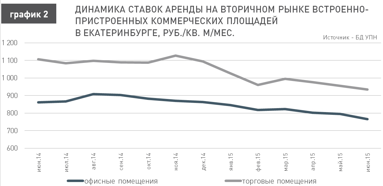 УПН: аренда коммерческой недвижимости может упасть еще на треть - Фото 3