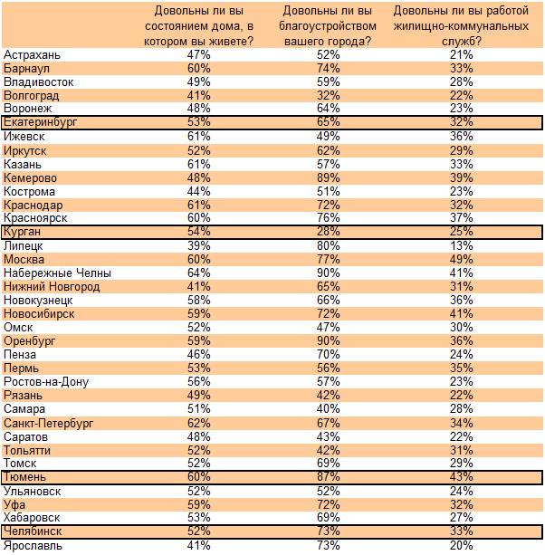  Екатеринбуржцы довольны ГИБДД и возмущены медициной и ЖКХ. Итоги всероссийского исследования качества жизни - Фото 3