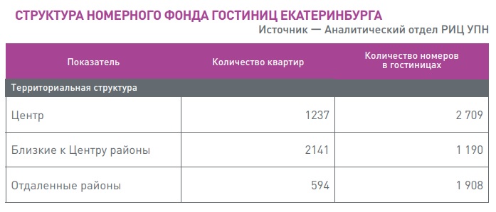 Открытая позиция. Михаил Хорьков, УПН: «В Екатеринбурге владельцы посуточных квартир начали выживать с рынка отельеров» - Фото 3
