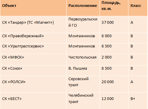 Регионы в текущем году по-прежнему не смогут конкурировать с Москвой по объему складских помещений - Фото 3