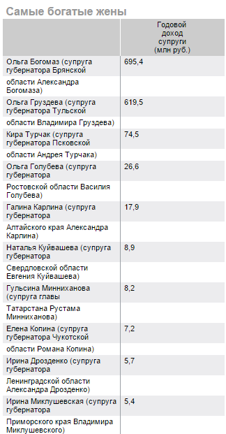 Наталья Куйвашева оказалась одной из самых богатых жен губернаторов в России - Фото 2