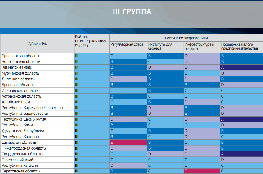 Бизнесу в Свердловской области некомфортно. Регион провалился в рейтинге АСИ - Фото 2