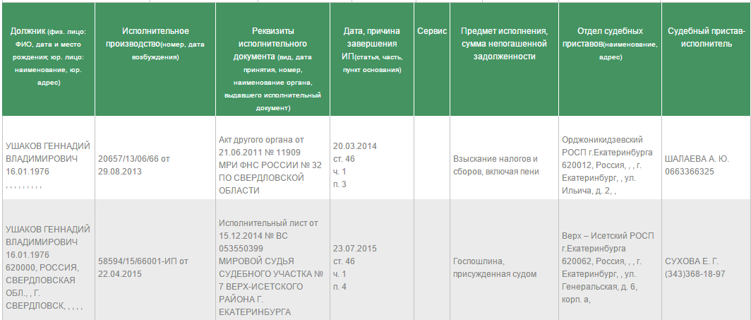 Реестр должников судебных приставов физических. Задолженность по ИД что это такое у приставов. Реестр должников судебных приставов физических лиц. Номер исполнительного документа. Сумма задолженности включая пени и исполнительский сбор.