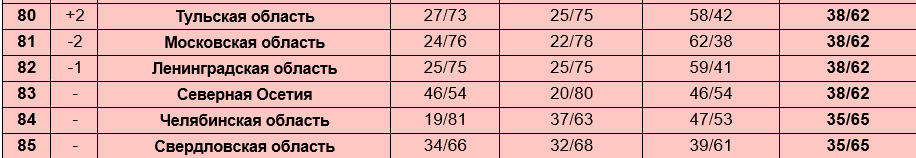 Свердловская область оказалась самым экологически грязным регионом России. РЕЙТИНГ - Фото 6