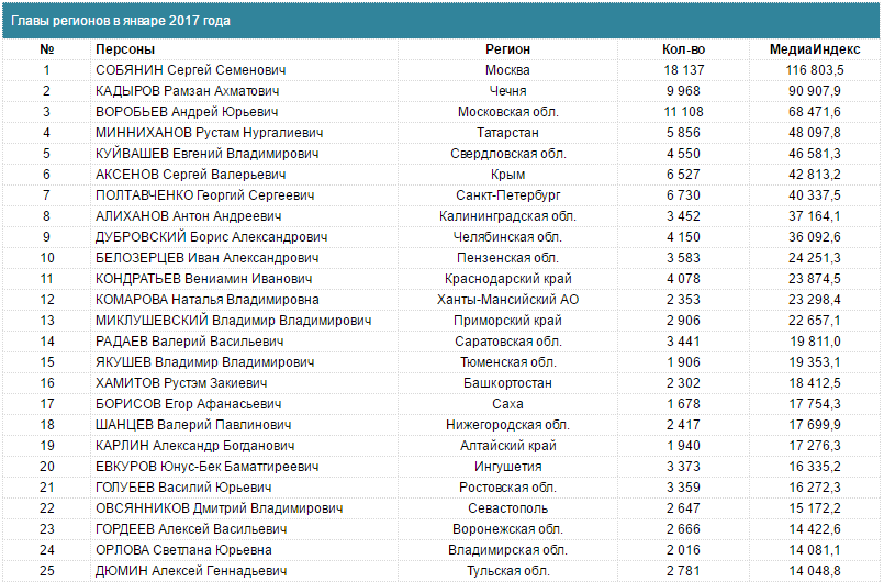 Куйвашев назван самым медийным губернатором УрФО по итогам января - Фото 3