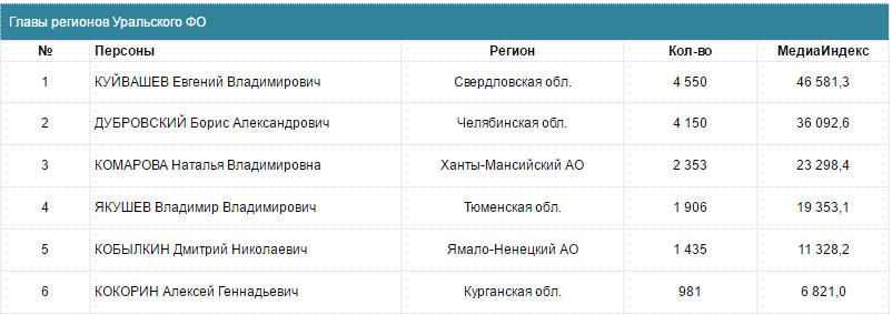 Куйвашев назван самым медийным губернатором УрФО по итогам января - Фото 2