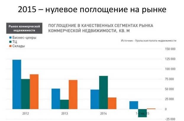 Уральские эксперты: рынок недвижимости сможет спасти девальвация и ипотека с господдержкой. ПРОГНОЗЫ - Фото 5