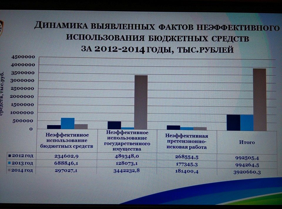 Депутаты в шоке! За минувший год вылетели в трубу почти четыре миллиарда бюджетных рублей - Фото 2