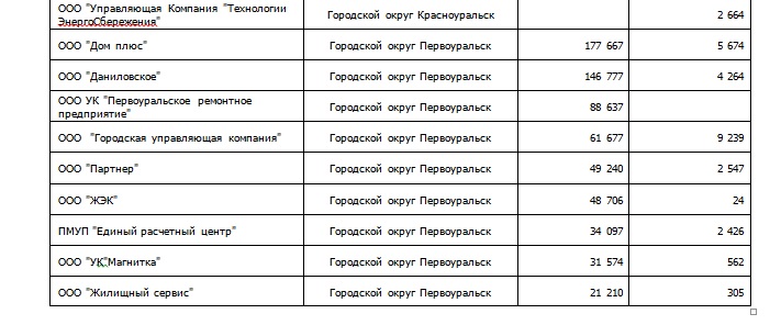 Недобросовестные УК накопили 2,5 миллиарда рублей долга перед свердловскими энергетиками - Фото 3