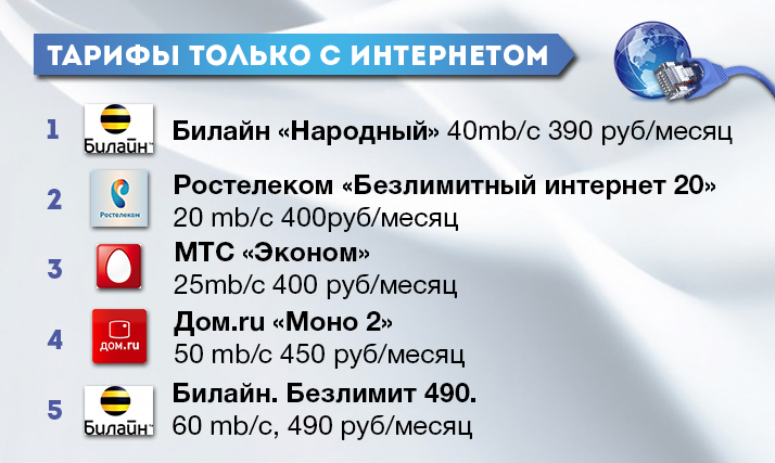 Где лучшая связь? JustMedia собрал рейтинги ведущих провайдеров и тарифов фиксированного Интернета - Фото 5