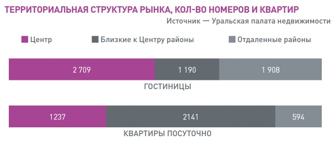 Открытая позиция. Михаил Хорьков, УПН: «В Екатеринбурге владельцы посуточных квартир начали выживать с рынка отельеров» - Фото 6