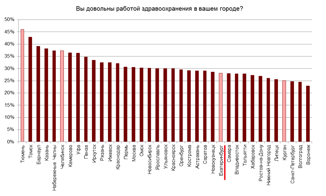  Екатеринбуржцы довольны ГИБДД и возмущены медициной и ЖКХ. Итоги всероссийского исследования качества жизни - Фото 4