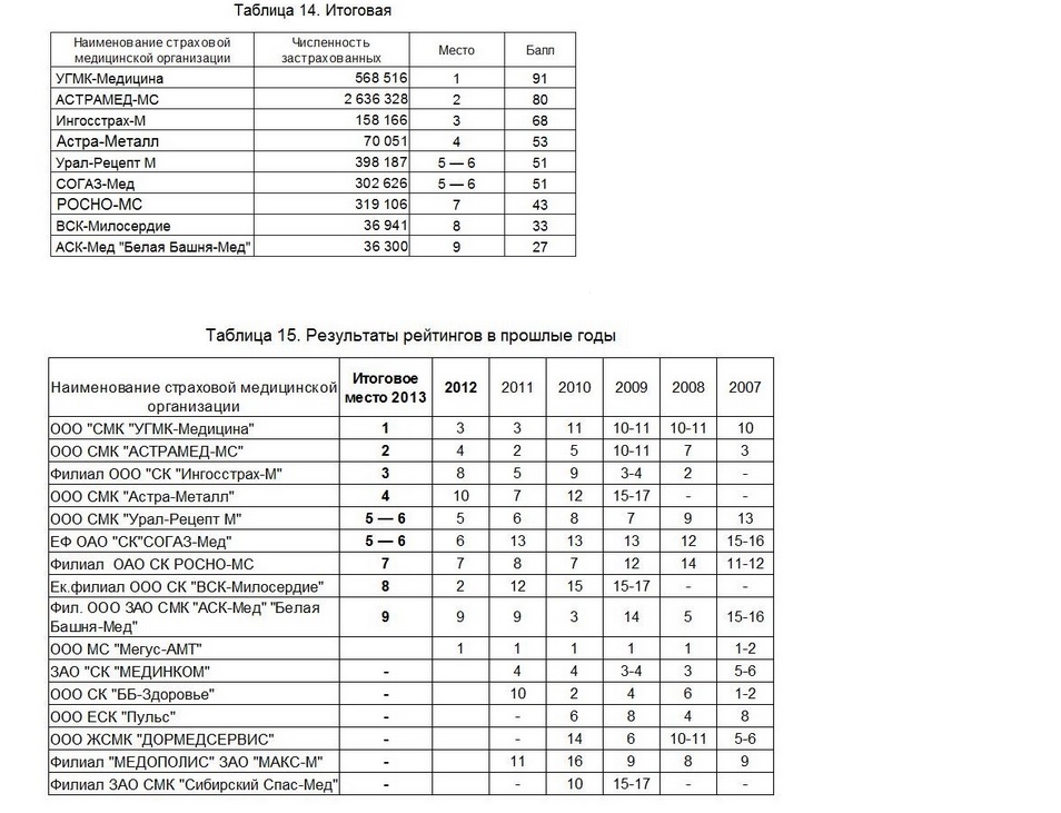 Уральские медстраховщики обогнали федералов в рейтинге по защите прав пациентов. РЕЙТИНГ - Фото 4