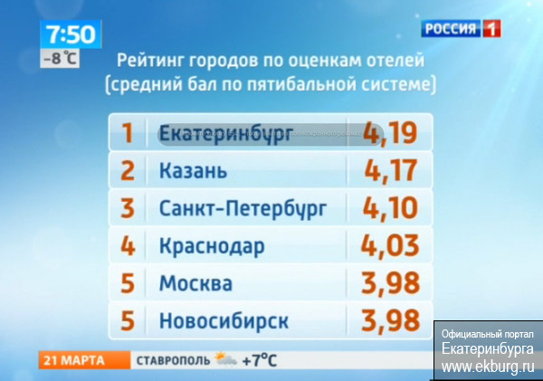 Екатеринбург возглавил рейтинг в сфере гостиничного бизнеса - Фото 2