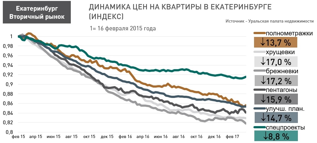 В Екатеринбурге продолжают дешеветь квартиры - Фото 2