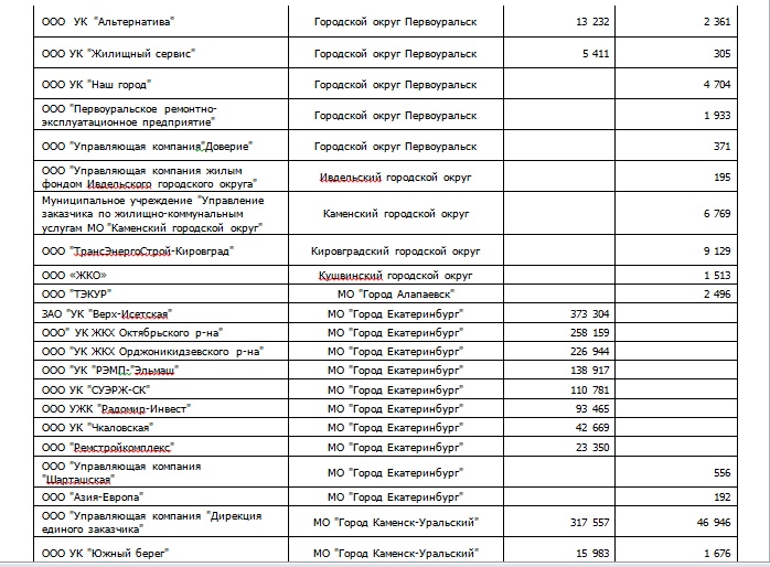 Недобросовестные УК накопили 2,5 миллиарда рублей долга перед свердловскими энергетиками - Фото 4