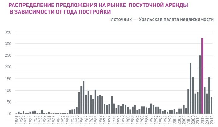Открытая позиция. Михаил Хорьков, УПН: «В Екатеринбурге владельцы посуточных квартир начали выживать с рынка отельеров» - Фото 5