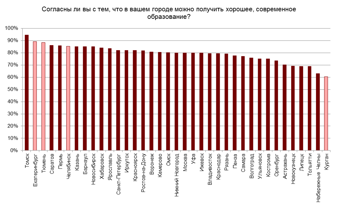  Екатеринбуржцы довольны ГИБДД и возмущены медициной и ЖКХ. Итоги всероссийского исследования качества жизни - Фото 5
