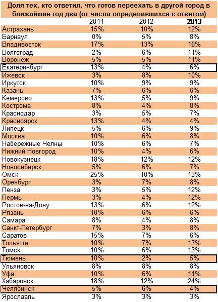  Екатеринбуржцы довольны ГИБДД и возмущены медициной и ЖКХ. Итоги всероссийского исследования качества жизни - Фото 6