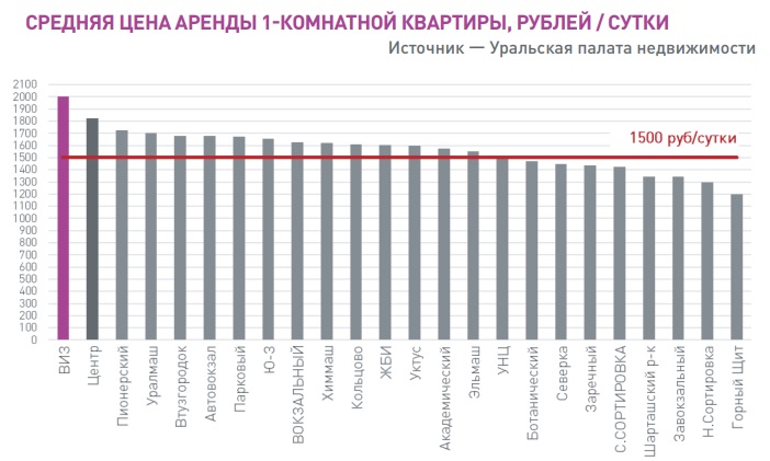 Открытая позиция. Михаил Хорьков, УПН: «В Екатеринбурге владельцы посуточных квартир начали выживать с рынка отельеров» - Фото 4