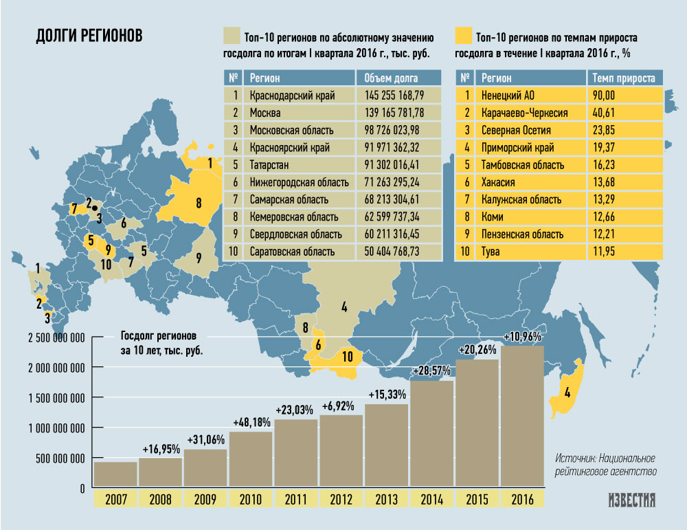 Свердловская область попала в топ-10 должников перед федеральным бюджетом. ИНФОГРАФИКА - Фото 2