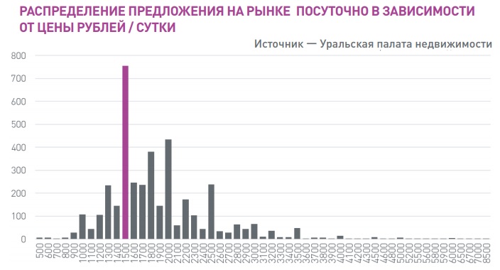 Открытая позиция. Михаил Хорьков, УПН: «В Екатеринбурге владельцы посуточных квартир начали выживать с рынка отельеров» - Фото 9