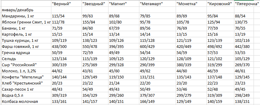 Взлет цен на молоко, подорожавшая курица, дешевые фрукты. Как в 2016 году изменилась стоимость продуктов? ИТОГИ ГОДА - Фото 6
