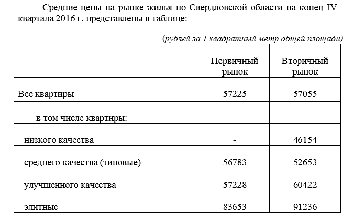 «Свердловскстат»: средние цены на жилье в Свердловской области составили 57 тысяч рублей - Фото 2