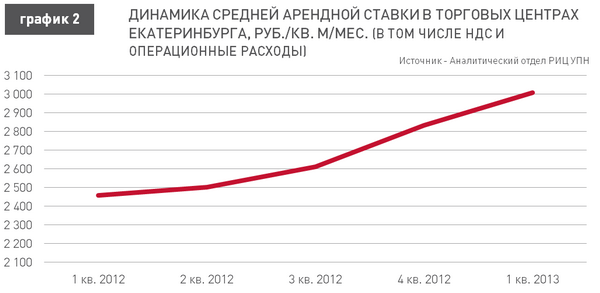 В Екатеринбурге активно стоятся и заполняются торговые центры. Пустует только 1,5% площадей - Фото 3