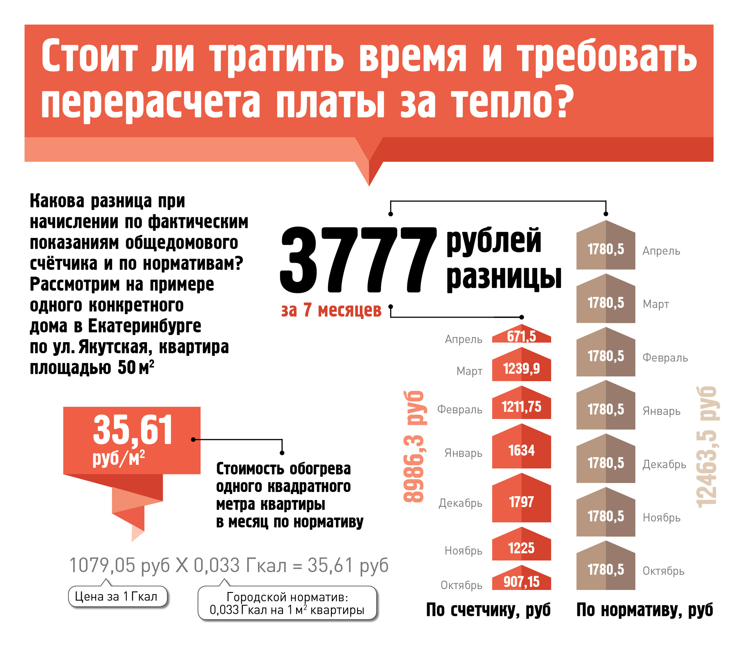 Екатеринбуржцы переплачивают УК за отопление по несколько тысяч рублей в год - Фото 2