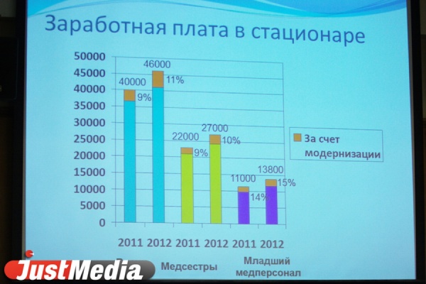 Чтобы врачу в Екатеринбурге получить «среднюю зарплату», нужно работать ночами и по совместительству - Фото 1