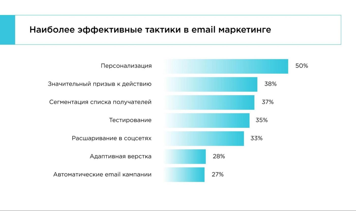 Персонализированные рассылки — тренд интернет-маркетинга на 2022 год - Фото 1