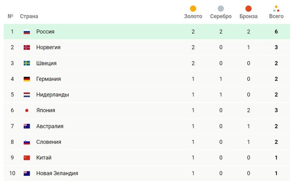 Россия вышла на первое место в медальном зачете Олимпийских игр в Пекине