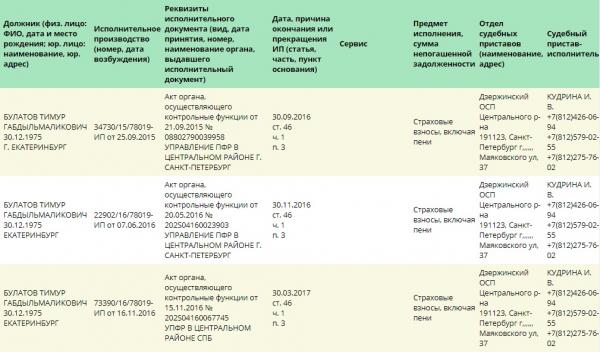 Автор медиаатаки на Сибирцеву оказался злостным неплательщиком с судимостью - Фото 3