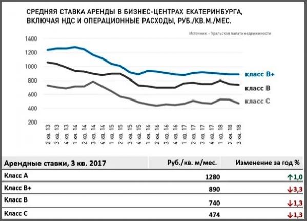 Уральские эксперты: «Перемен на рынке коммерческой недвижимости ждать не стоит» - Фото 3